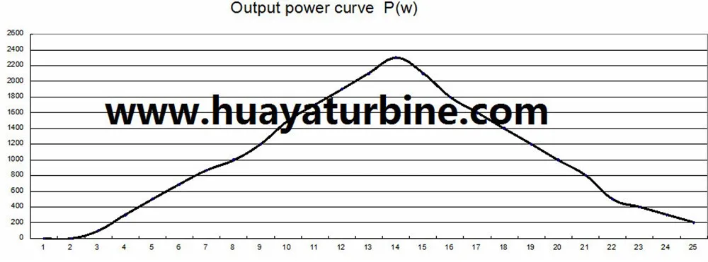 1.5kw wind generator output power curve