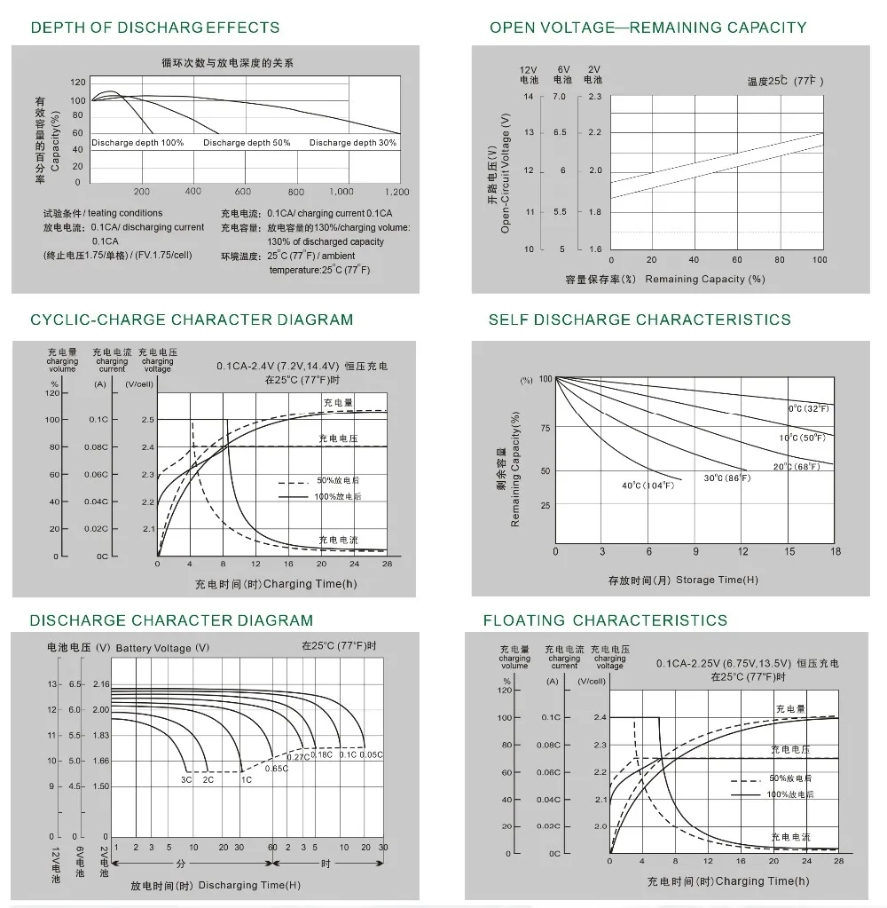 Selling well all over the world 12v agm solar battery 2000ah