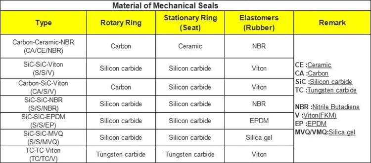 China Wholesale Burgmann 301 Mechanical Seal For Water Pump