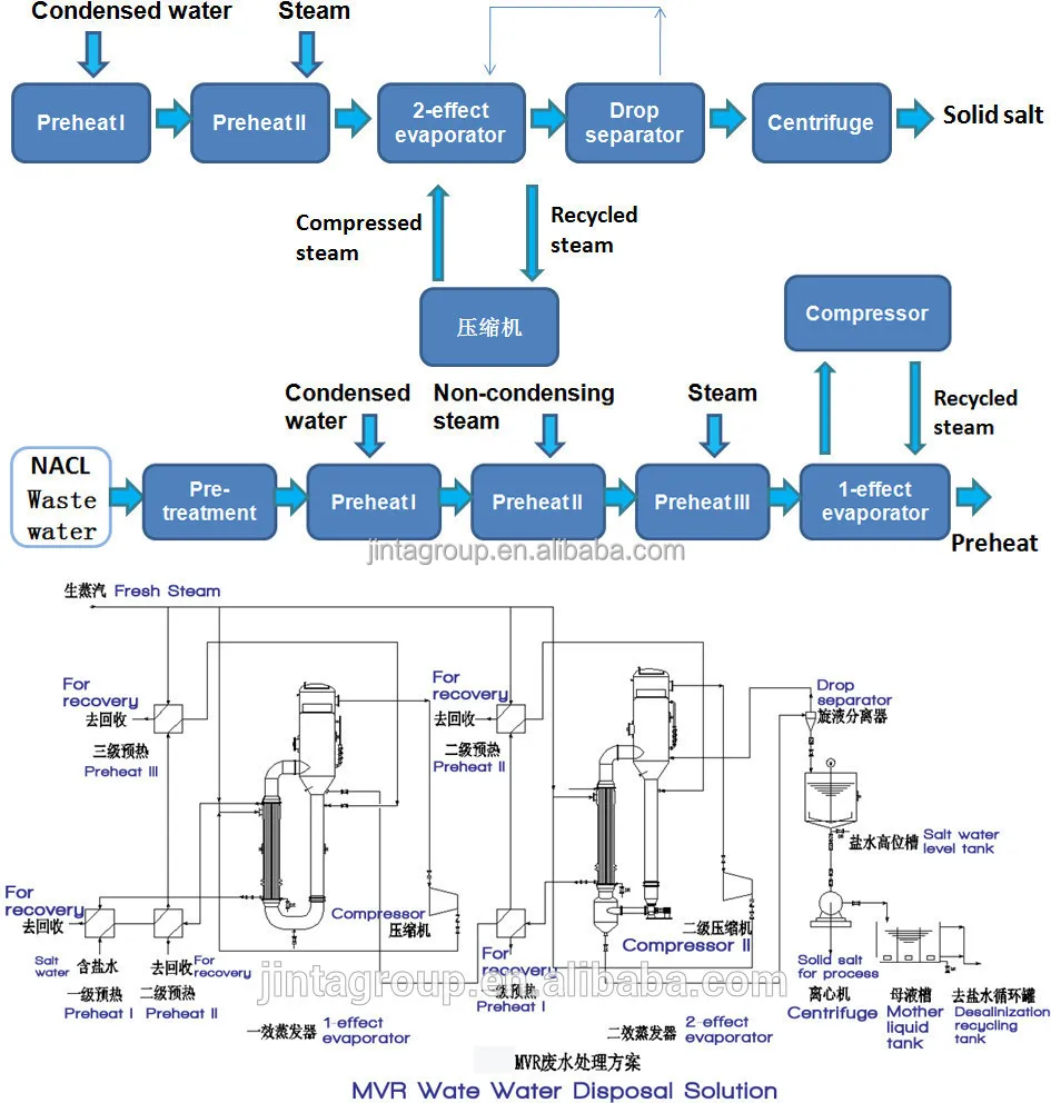 mvr evaporator