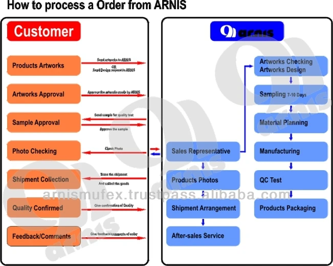 How to process order.jpg