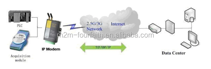 wireless gsm gprs zigbee rs232 IO modem with i/o&rs232 for humidity control - ANKUX.COM