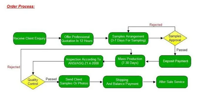 order process.jpg