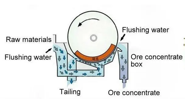 titanium mineral magnetic separator