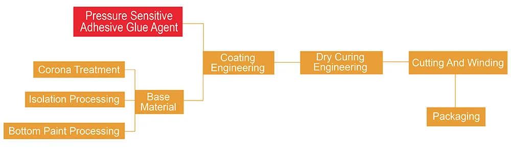 Water based pressure-sensitive adhesive for BOPP tapes