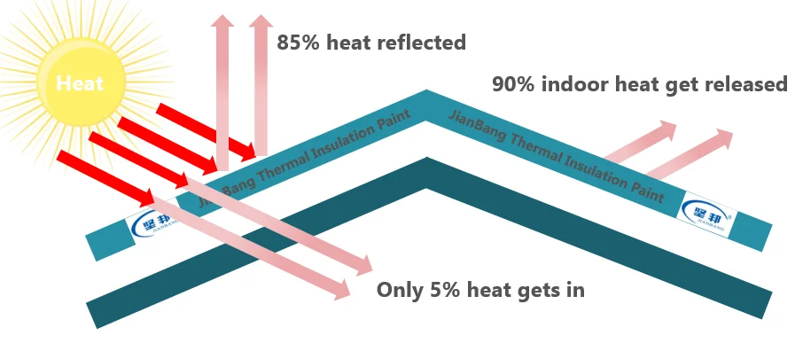 heat insulation coating thermal insulation roof cooling paint