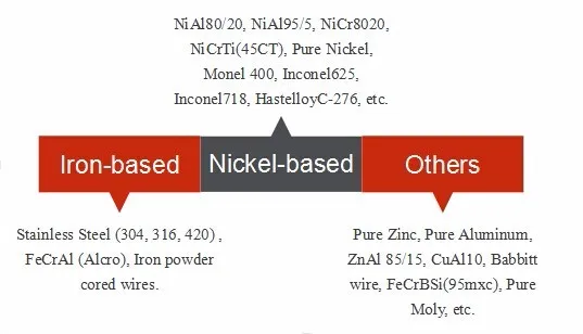 Inconel718 termal buzadigan amallar simi Tafa 78T Oerlikon Metco 8718 PEMT818 ga teng, ark yoki olovli buzadigan amallar uchun