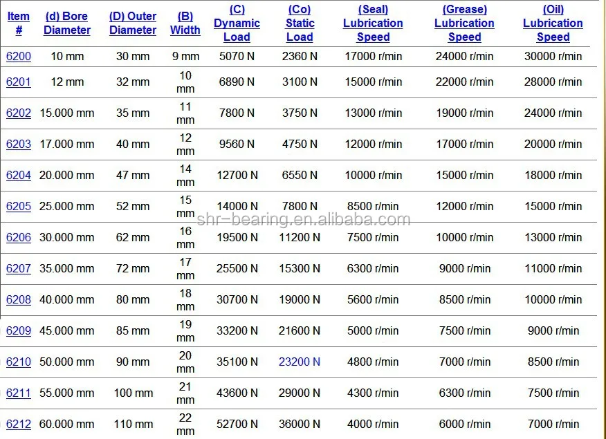 Nsk Bearing Matching Size 6201,6202,6203,6204,6205 Bearing Manufacturer
