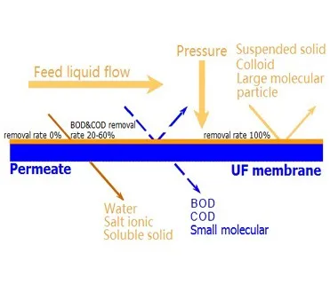 filtration method