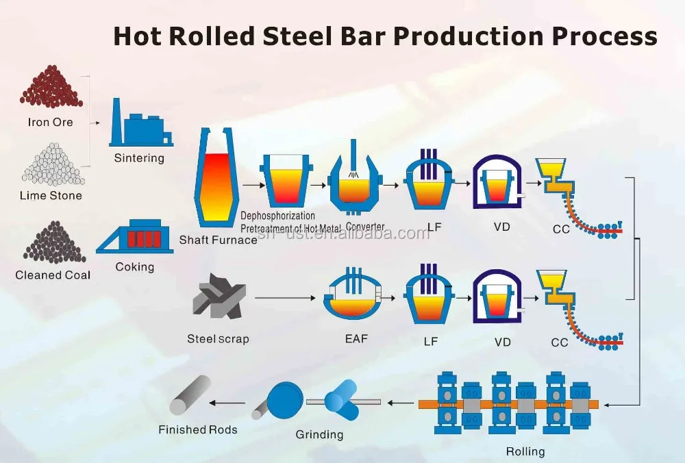process of hot rolled bar