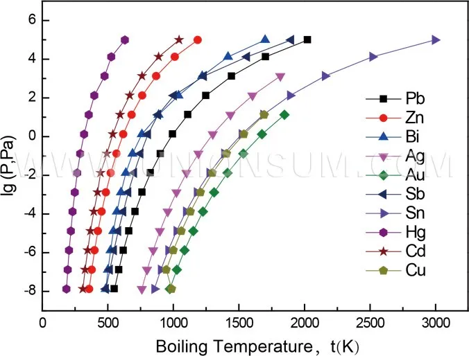 environmental friendly vacuum distillation furnace for Zinc of Zinc Metallurgy Equipment from