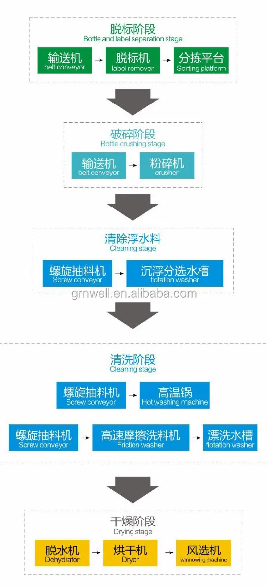hdpe & pet recycling line