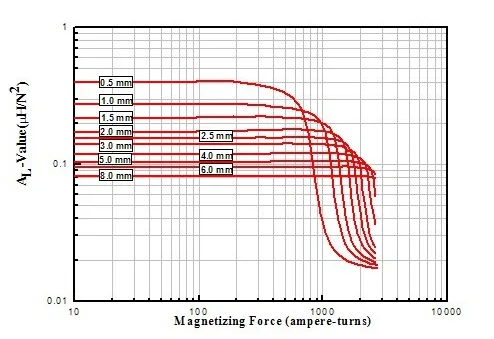 Amorphous Magnetic C Cores for Inductors