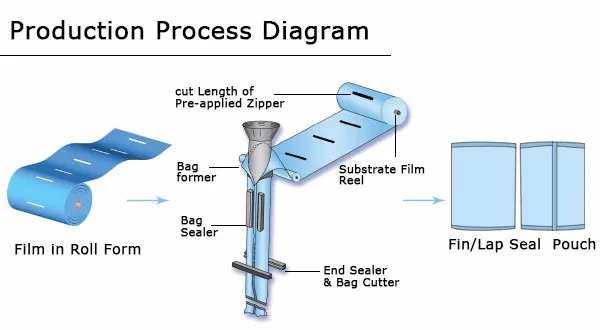 Production Process Diagram