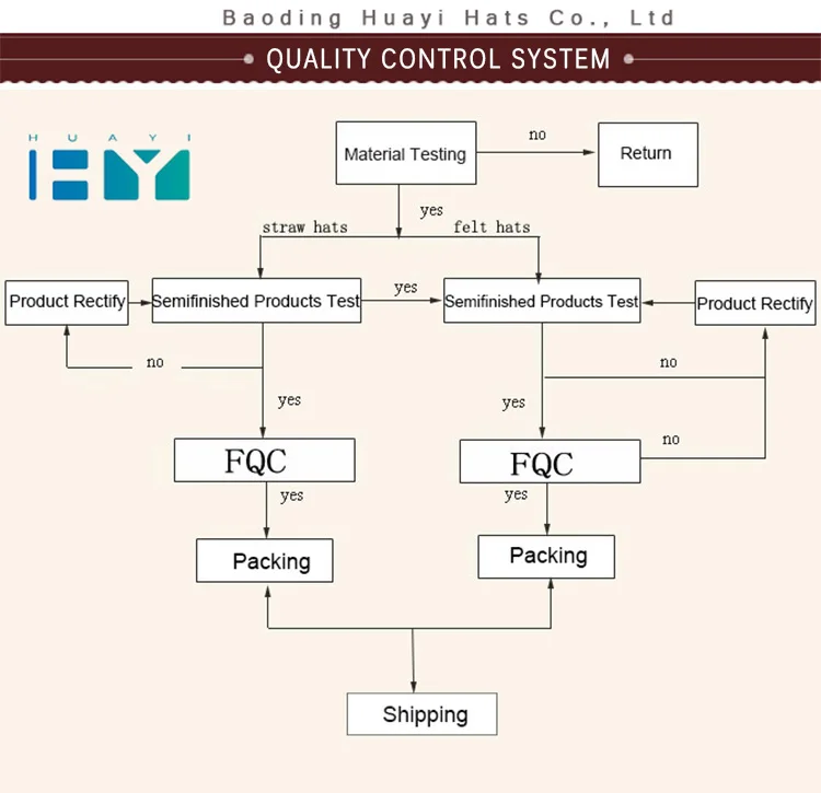 Quality contral system