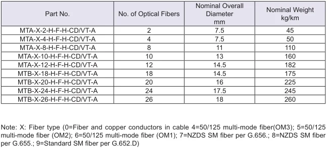 Lan Data & Communication Cables Marine Oil & Gas Indoor Optical Fiber Cables with Central Strength