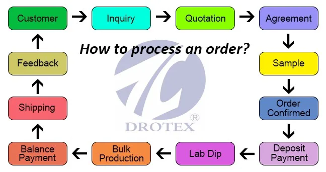 order process -2