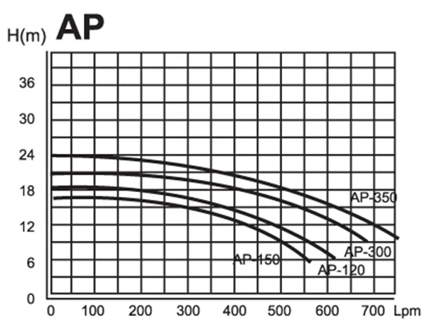 AP  2