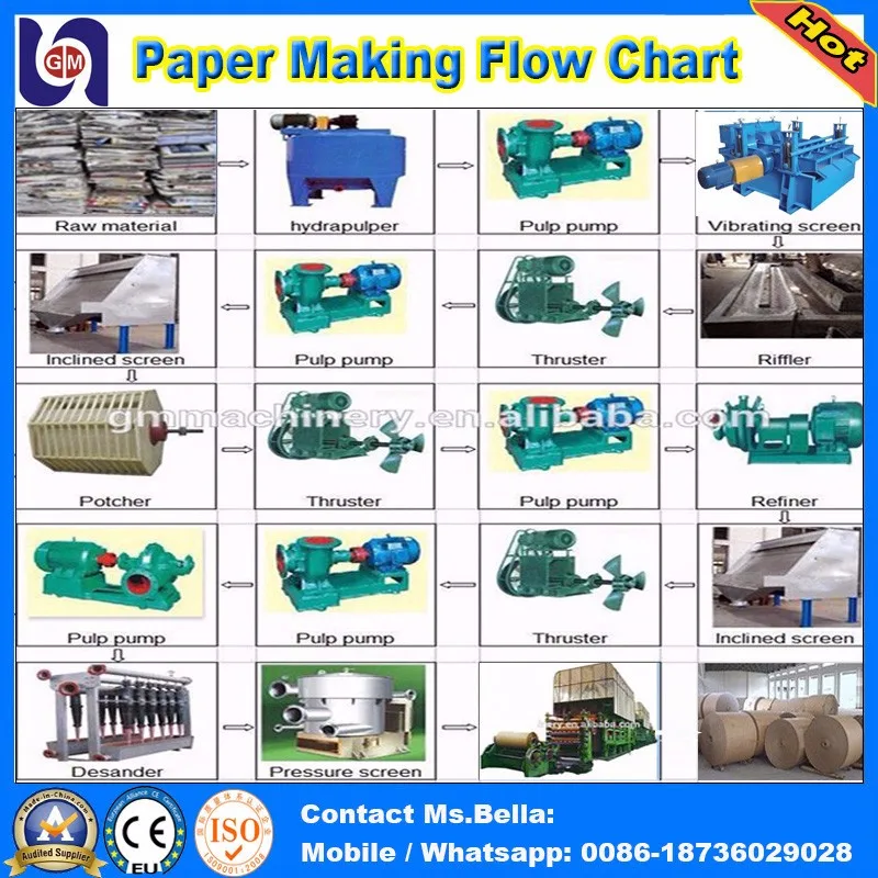 Gm3200mm 50 Tpd Brown Kraft Paper Jumbo Roll Making Machine Price,Occ