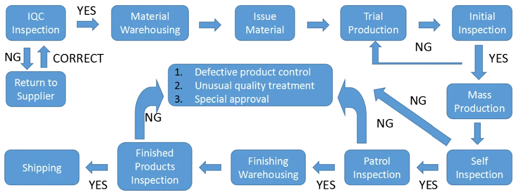 qc inspection process for material, semi-product & finished