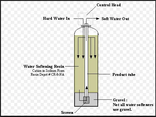 purolite ion exchange design calculation programs