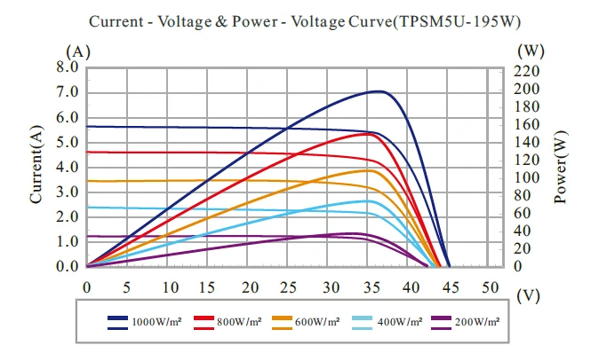 OEM/ODM 180w concentrated solar panels