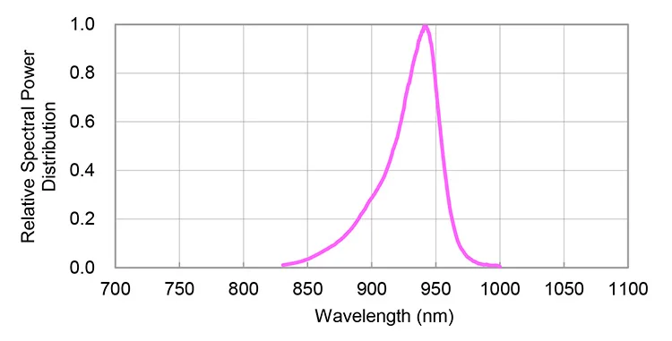 940nm ir infrared color spectrum, temperature=25℃