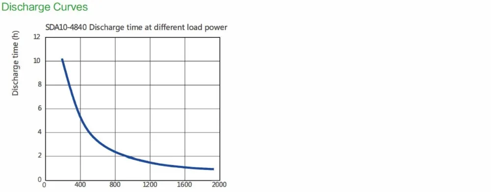 دورة طويلة LiFePO4 البطارية المنشورية SDA-10-4840 40ah بطارية ليثيوم أيون 0.2C 4