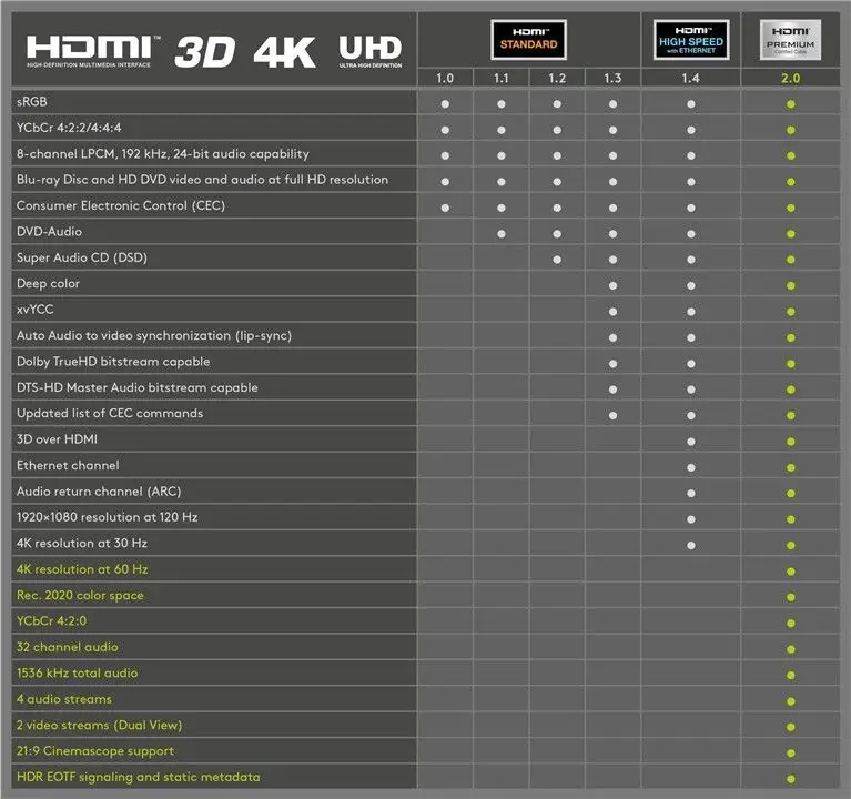 Cheap 4K 2.0 1.4 Gold Plating HDMI Cable 1m 1.5m 2m 3m 5m 10m 15m 20m 3D 1080P Cable - ANKUX.COM