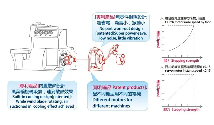 Double Needle Sewing Machine Energy Saving Direct Drive Motor Buy