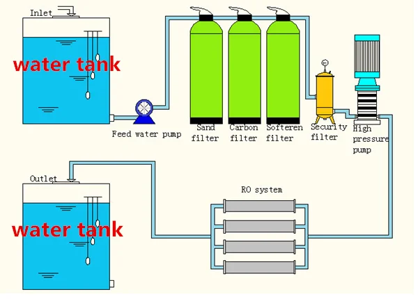 Manual,Automatic Water Pretreatment System For Villa ; Pretreatment For