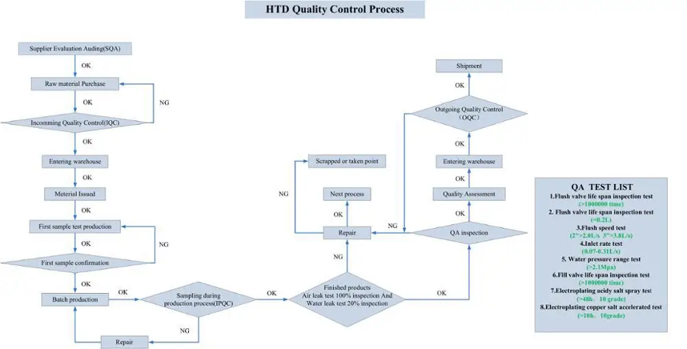 HTD QUALITY CONTROL