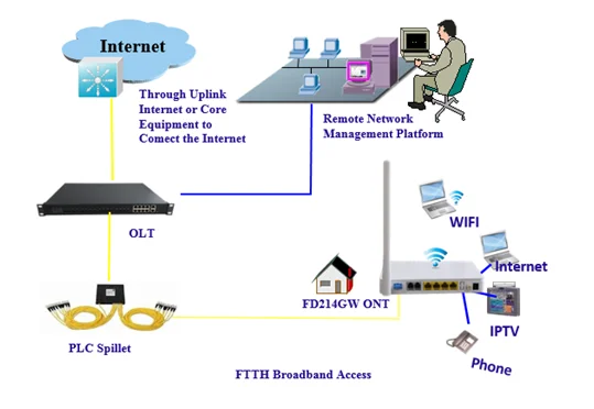 epon onu FD214GW Application Diagram.png