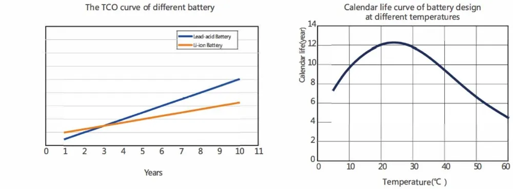 دورة طويلة LiFePO4 البطارية المنشورية SDA-10-4840 40ah بطارية ليثيوم أيون 0.2C 6