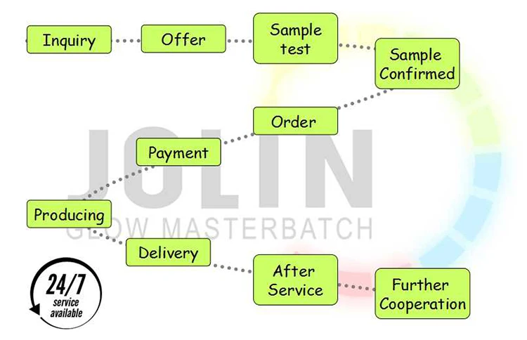 order process