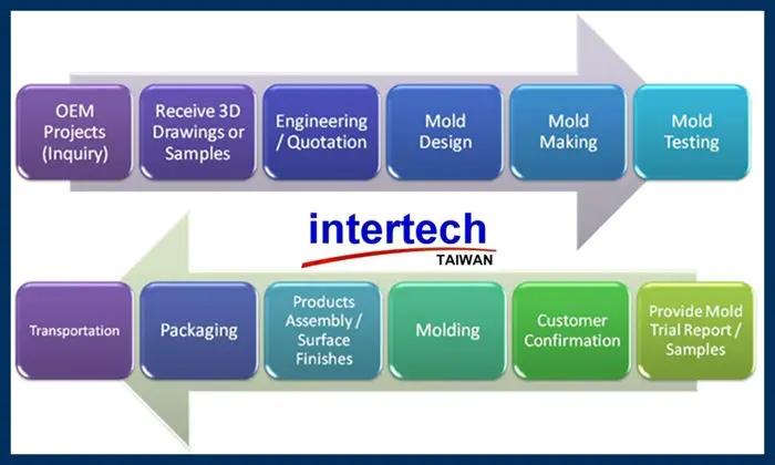 Mold making process