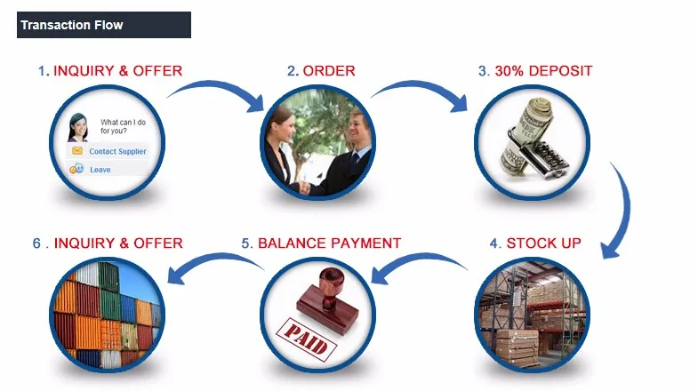 transaction Flow