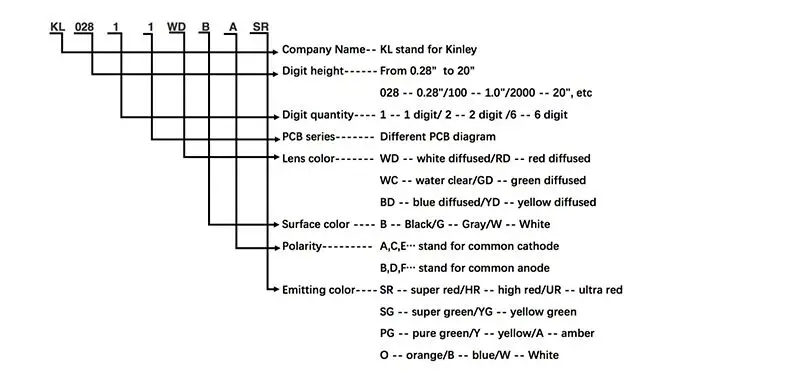 Part No. System