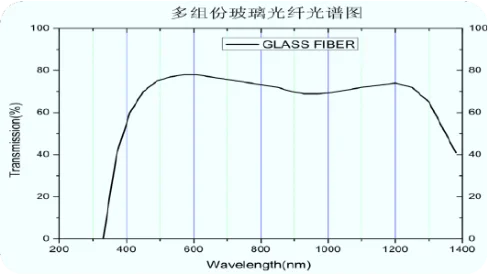 Spectral curve of compound glass optical fiber