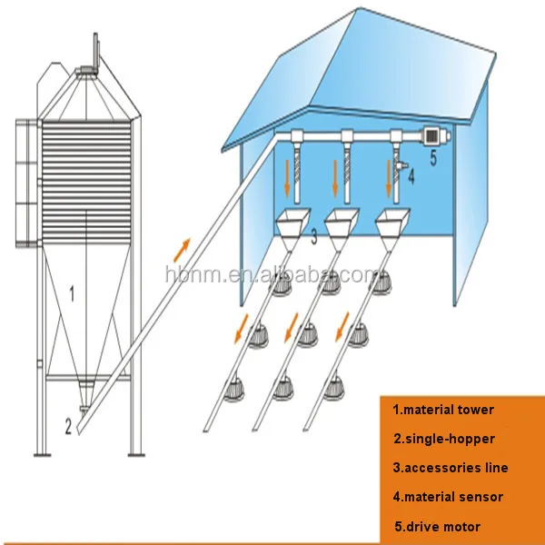 poultry slaughterhouse equipment