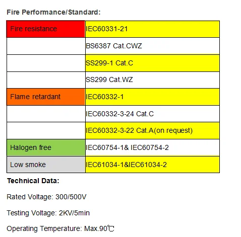 Fire Resistant Cable to IEC60331 / BS6387 / SS299 ---- BS6387 CWZ Test report available