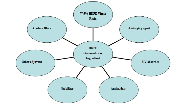 HDPE liner ingrediant diagram