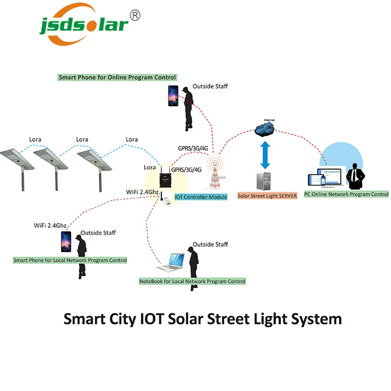 Smart solar led gprs street lighting remote control system with remote