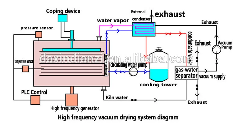 DX-10.0III-DX Save time wood dryer machine /timber drying kiln from factory