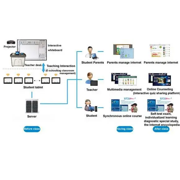 Interactive classroom teaching solutions