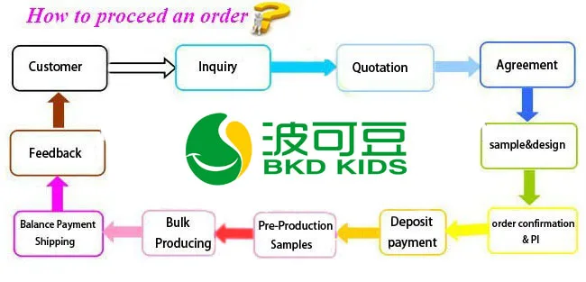 order proceed.jpg