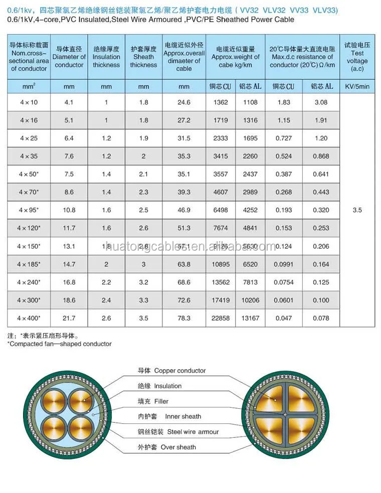 0 6 1KV 4 Core 120mm2 Pvc Armoured Cable Gland Sizes View Cable Gland 