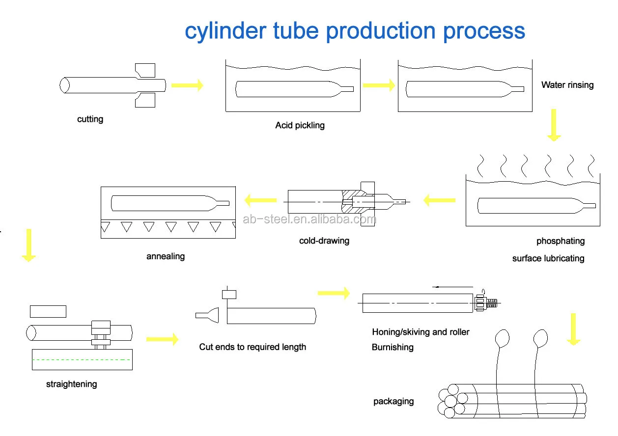 Tube Process