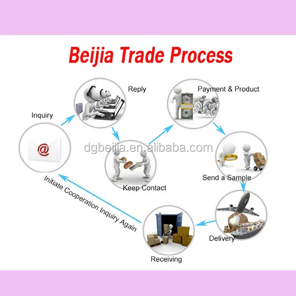 trade-process