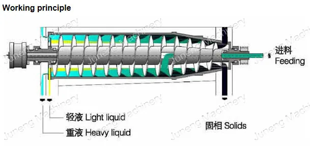 380V/50Hz 11000W Horizontal Decanter Centrifuge with 2650*720*900 mm Dimensions for Continuous Discharge